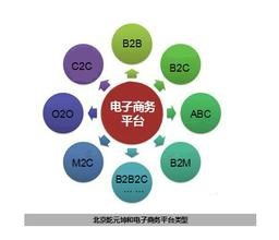 电子商务行业专业课程