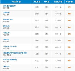 电子商务专业高考分数线